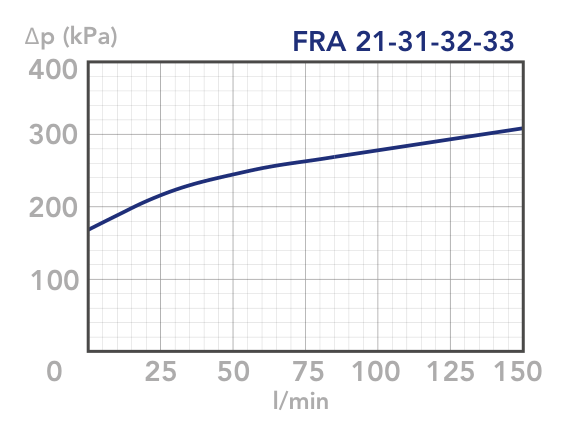 Tlaková ztráta obtokového ventilu FRA 21-31-32-33 Δp [kPa] v závislosti na průtoku [l/min]