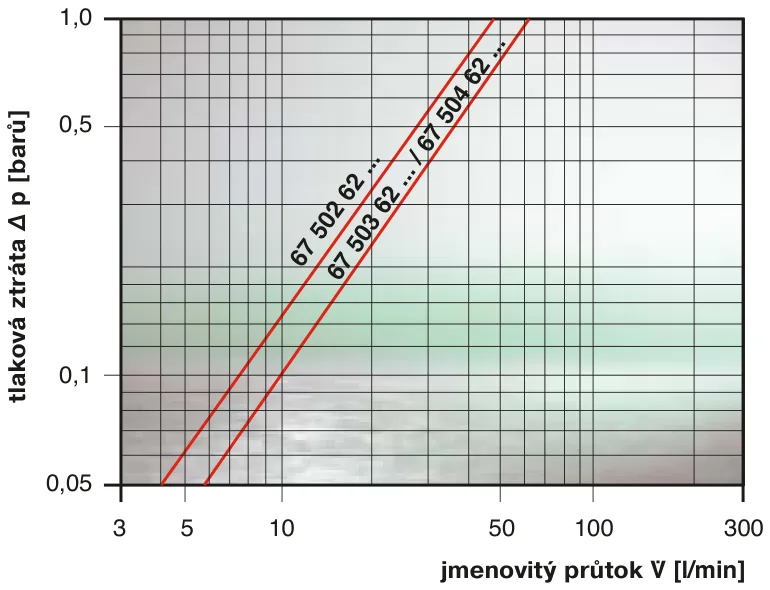 Průtočný odpor podle ISO 3968 při 36 mm2/s.
