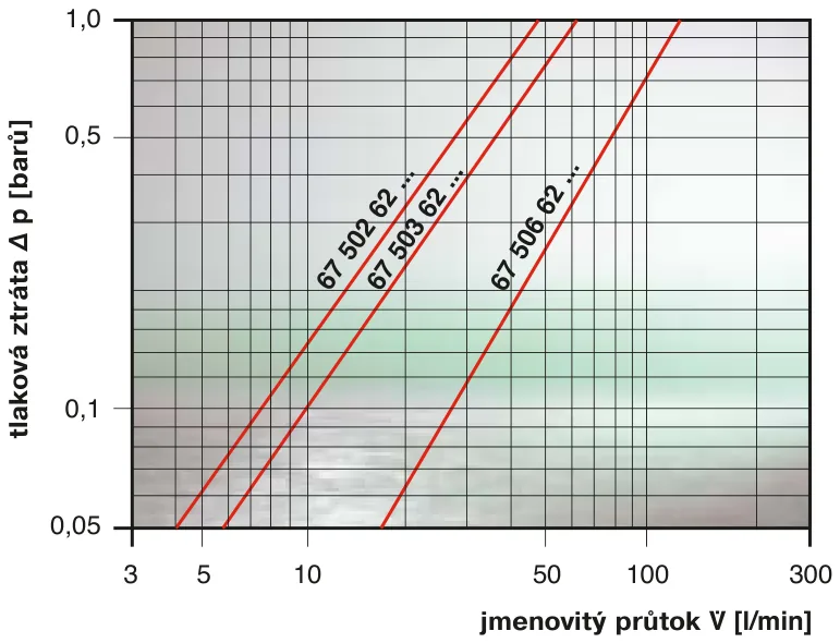 Charakteristiky  Průtočný odpor podle ISO 3968 při 36 mm2/s.