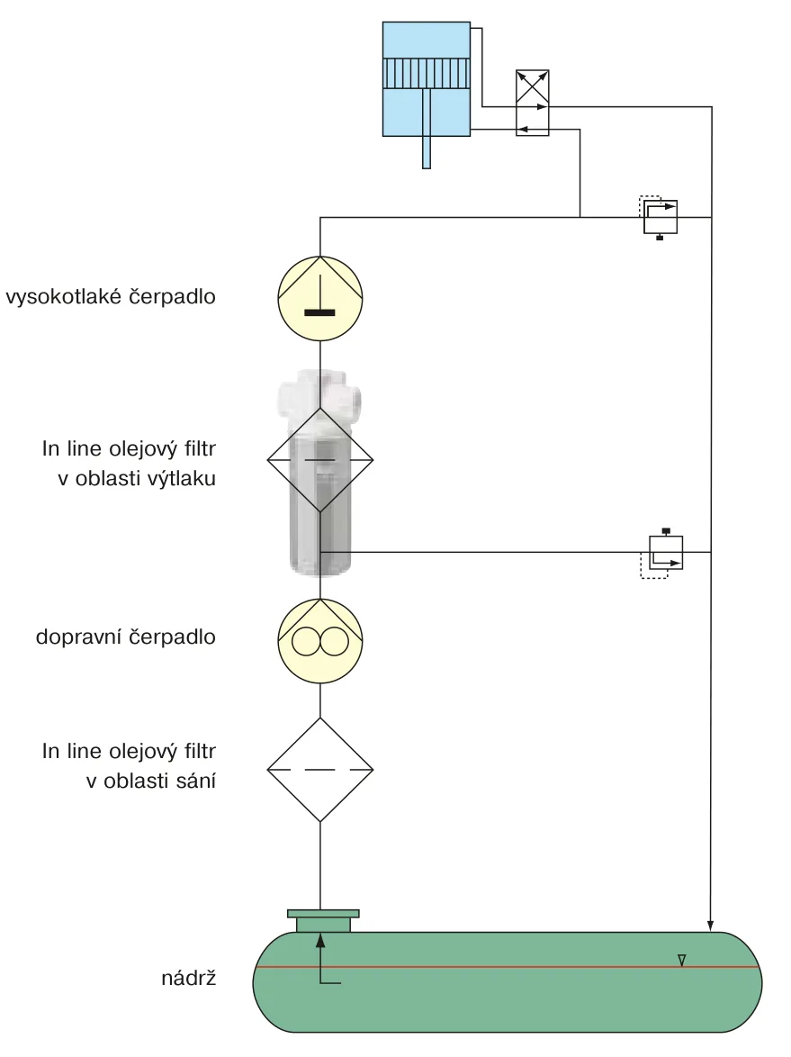 In line olejové filtry s jednoduchou hlavou v oblasti sání  Provozní tlak: -0,8 barů, do 85 l/min. – In line  Sací filtry se používají především v hydraulických systémech na straně sání dopravního čerpadla. Typickými oblastmi aplikace jsou zemědělské stroje s jejich rozsáhlou mobilní hydraulikou. Sací filtry jsou optimalizovány pro nepatrnou tlakovou ztrátu. Kontrola filtrů se provádí pomocí alternativně dodávaného podtlakového spínače MANN+HUMMEL nebo sledováním rozdílu tlaků.