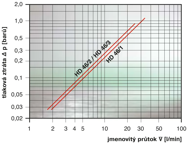 jmenovitý průtok V̇ [l/min], 2,0, 1,0, 0,5, 0,3, 0,2, 0,1, 0,05, 0,03, 0,02, 1, 2, 3 4 5, 10, 20, 30, 50, 100
